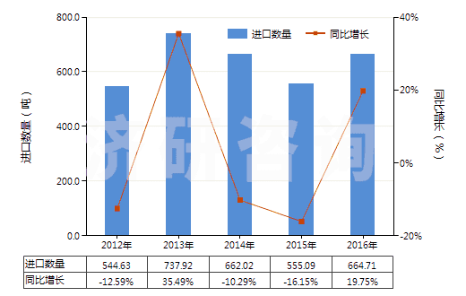 2012-2016年中國(guó)未硫化橡膠制品(盤、環(huán)等)(HS40069020)進(jìn)口量及增速統(tǒng)計(jì)